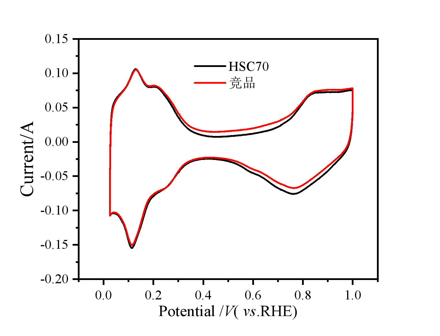 电化学活性曲线2.png