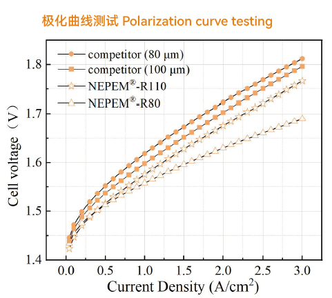 NEPEM电解水制氢用质子交换膜-极化曲线测试.png